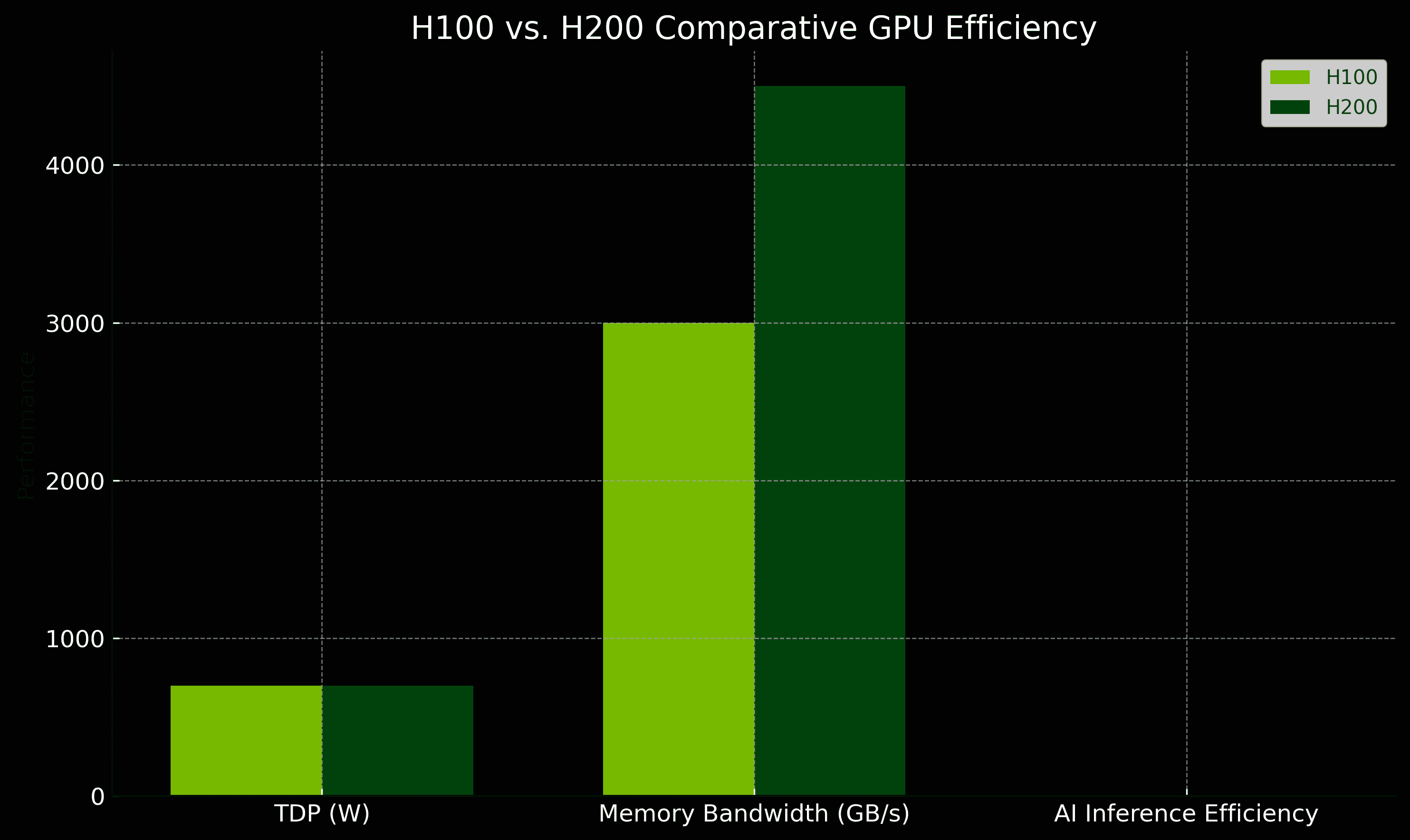 H200 Power Consumption: Innovation in Every Watt