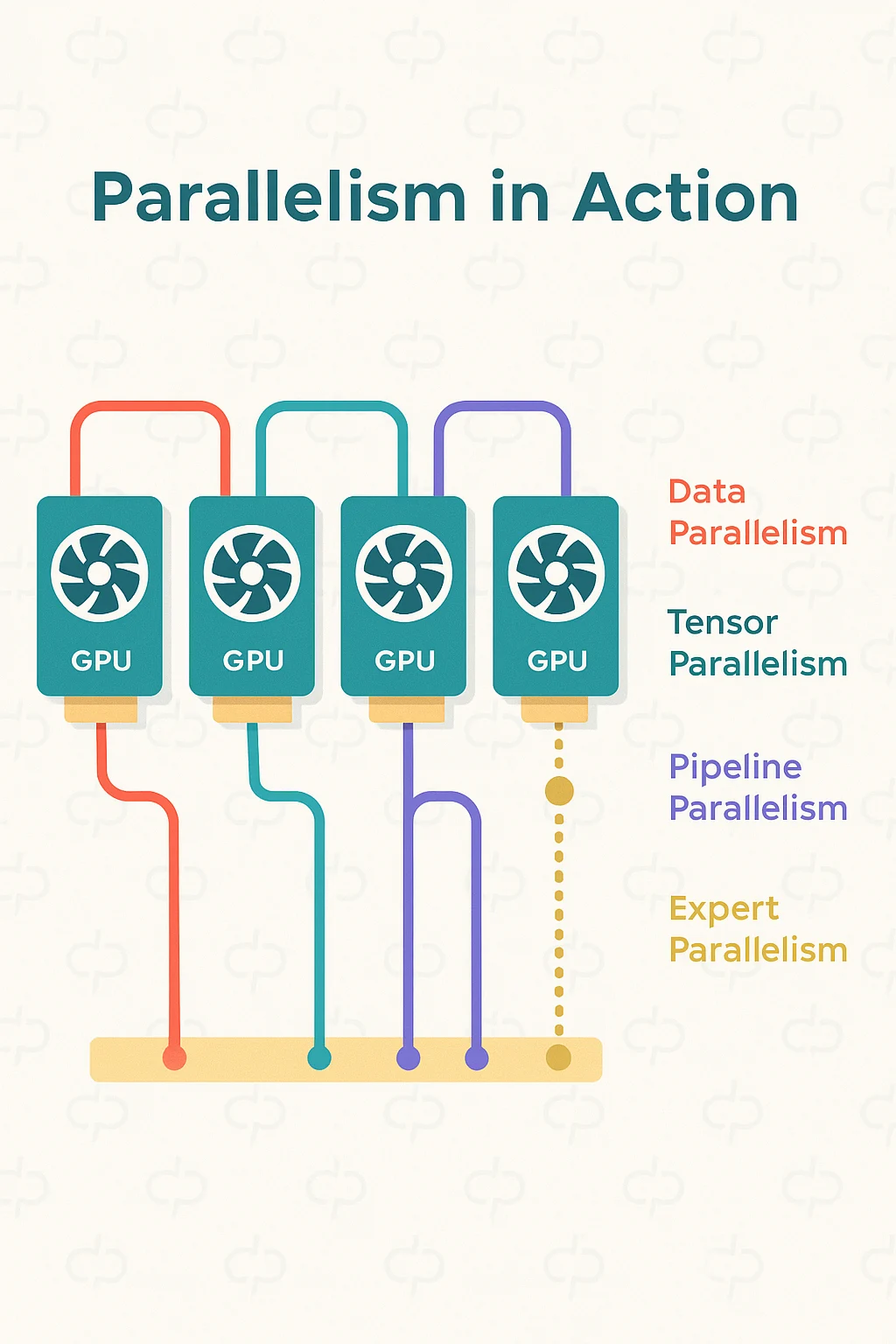 Infographic showing data, tensor, pipeline, and expert parallelism strategies across GPU clusters.