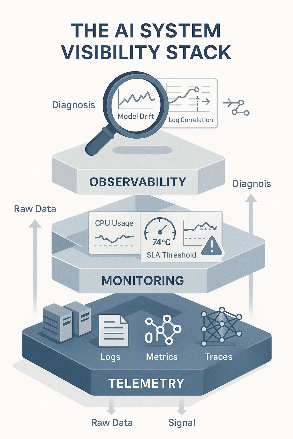 Layered diagram showing telemetry, monitoring, and observability in AI server systems