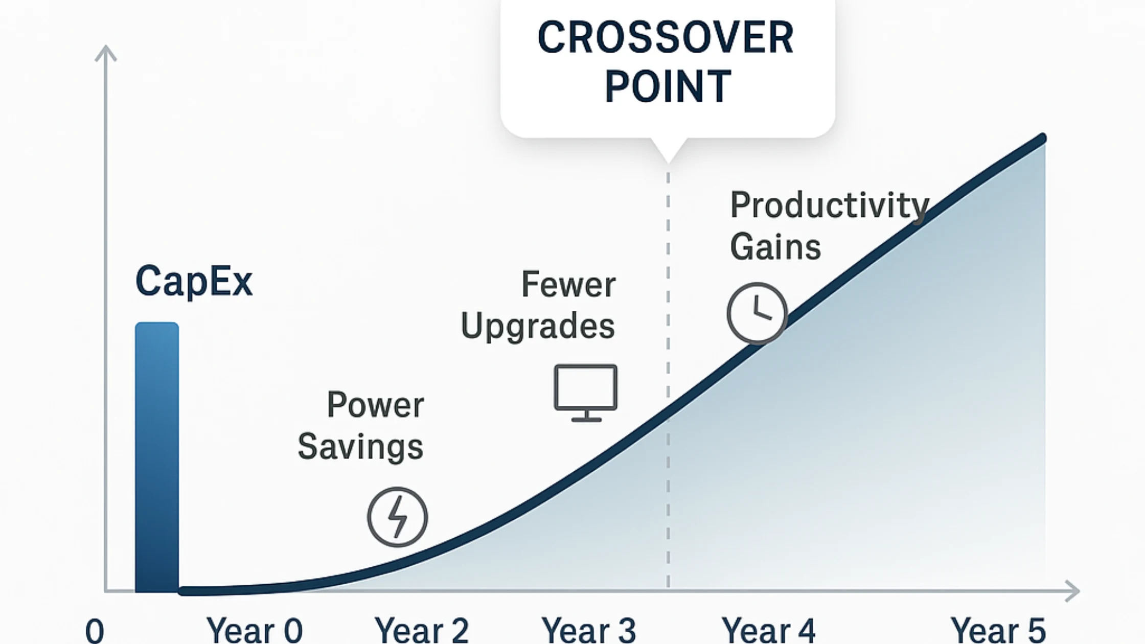 Timeline chart showing H200 savings overtaking costs at Year 2 with OpEx efficiency gains.