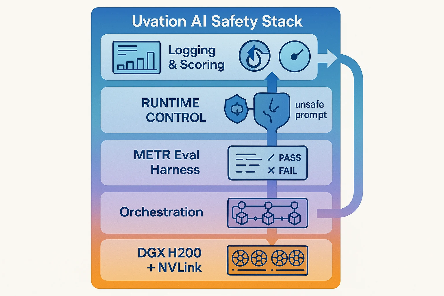 Infographic mapping METR AI risk tests to enterprise threats such as fraud, insider risk, and regulatory failures using icon-based panels.