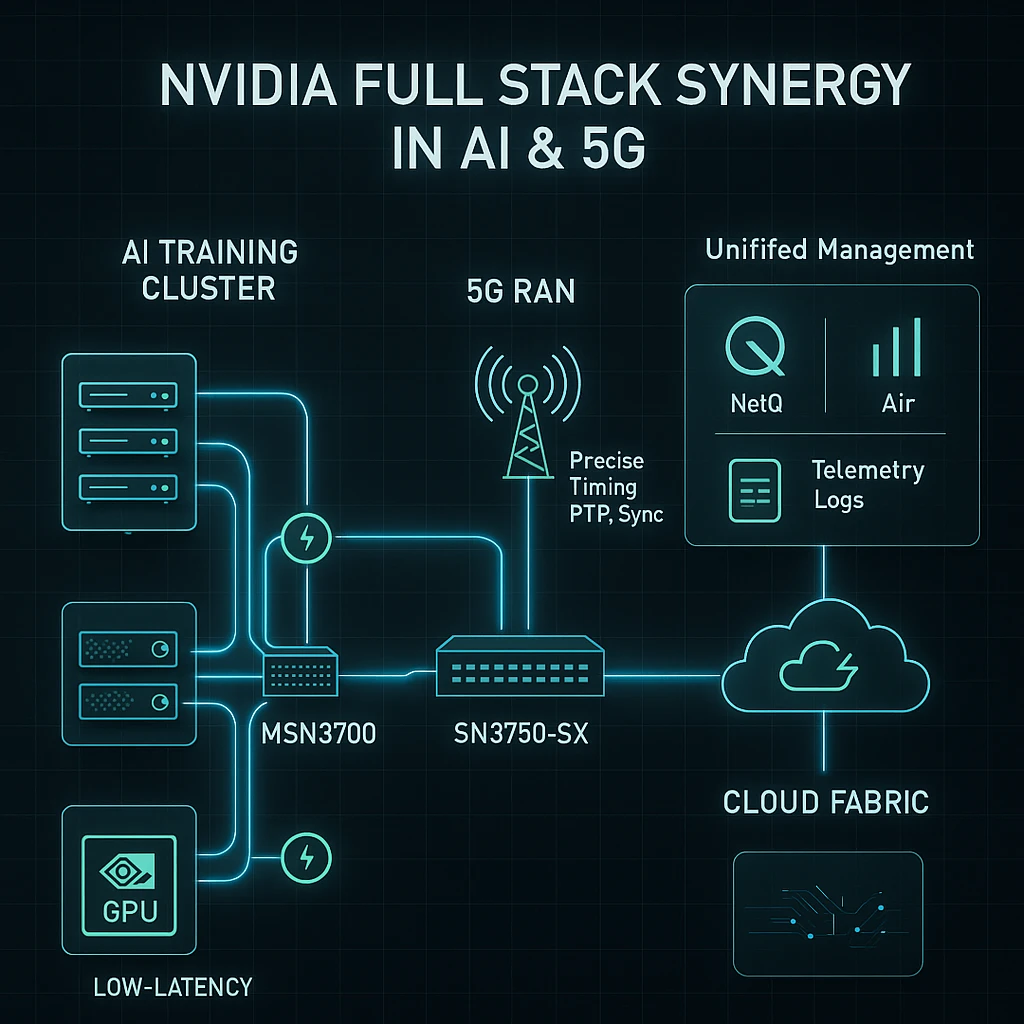 Split screen showing NOS flexibility and a digital twin simulation environment powered by NVIDIA Air for the MSN3700 switch.