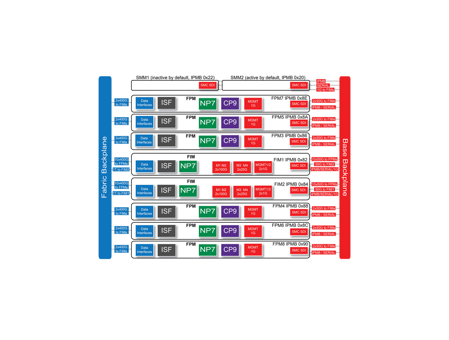 Fortinet FortiGate 7081F‑2‑DC – High-Performance Chassis Firewall with DC Power