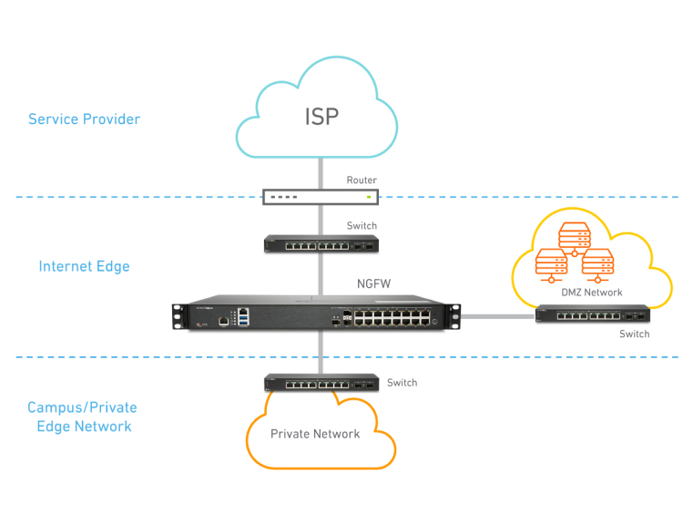 SonicWall NSa 6700 Secure Upgrade Plus - Advanced Edition, 2 Year