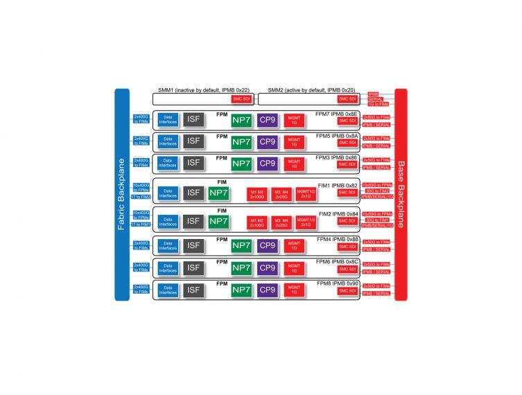 Fortinet FortiGate 7081F‑2‑DC – High-Performance Chassis Firewall with DC Power