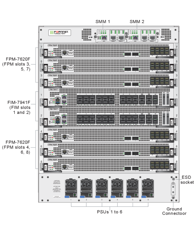 FortiGate 7081F